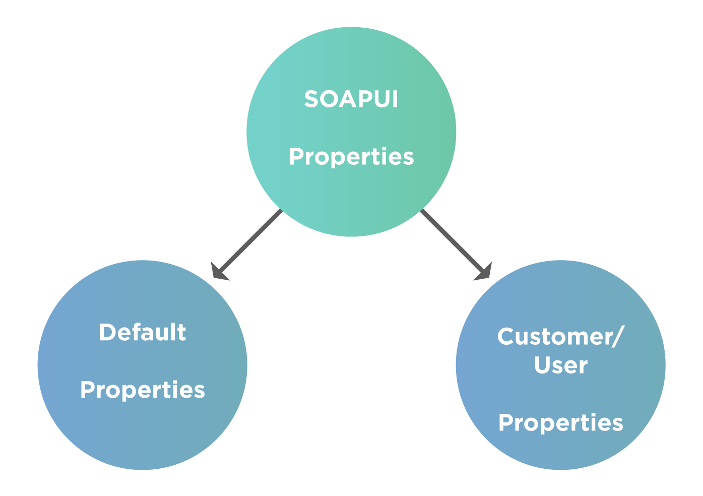 what-are-properties-in-soapui-how-to-work-with-them